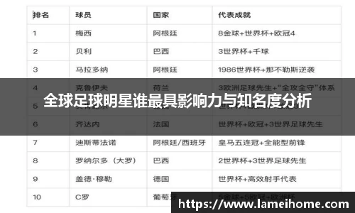 全球足球明星谁最具影响力与知名度分析